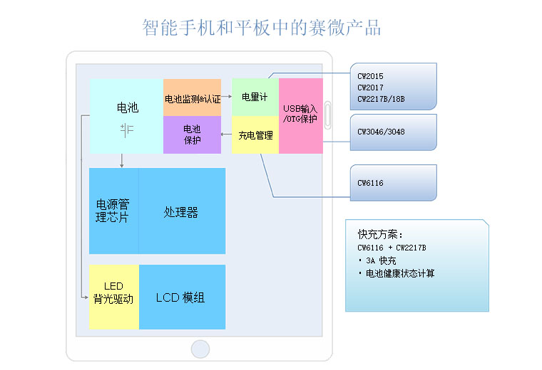 平板电脑/智能手机解决方案